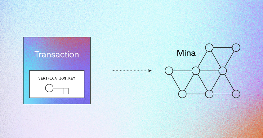 Diagram showing deployment of a Mina zkApp smart contract